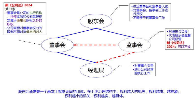 新《公司法》之一張圖快速了解公司治理-海南許可證辦理-錢生錢財(cái)務(wù)咨詢