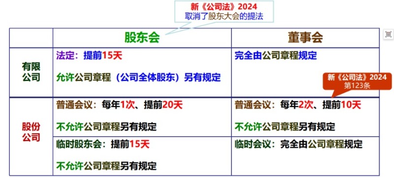 新《公司法》之一張圖快速了解公司治理-海南代辦許可證-錢生錢財(cái)務(wù)咨詢