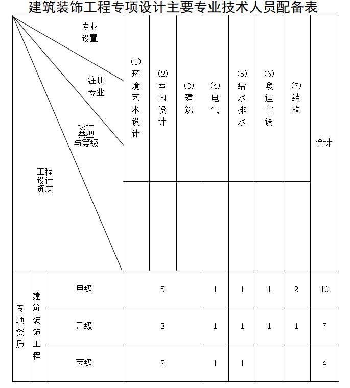 建筑裝飾工程設計專項資質(zhì)標準-海南許可資質(zhì)辦理-錢生錢財務咨詢