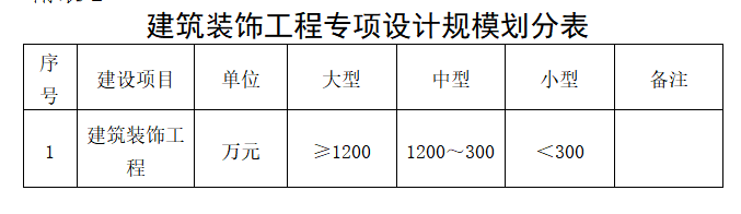 建筑裝飾工程設計 -海南許可資質(zhì)代辦理-錢生錢財務咨詢