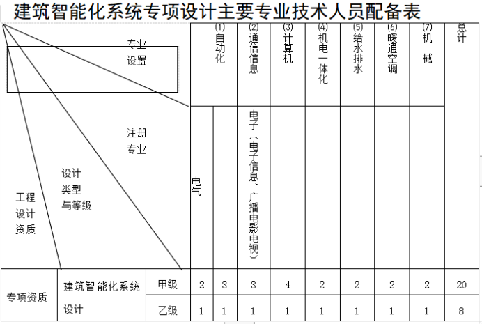 建筑智能化系統設計專項資質標準-海南許可資質辦理-錢生錢財務咨詢