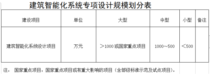 建筑智能化系統設計專項資質標準認證-海南許可資質辦理咨詢-錢生錢財務咨詢