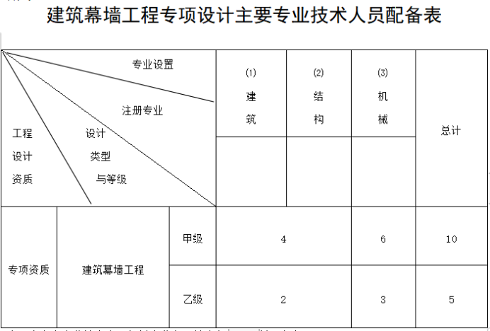 建筑幕墻工程設計專項資質標準-海南許可資質辦理-錢生錢財務咨詢