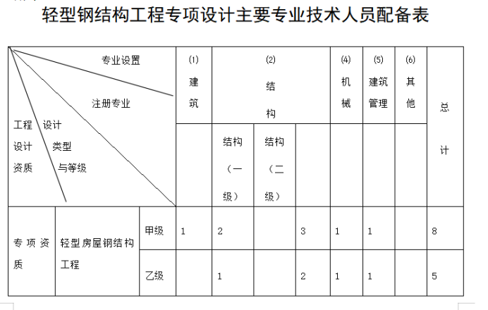 輕型鋼結構工程設計專項資質標準-海南許可資質辦理-錢生錢財務咨詢