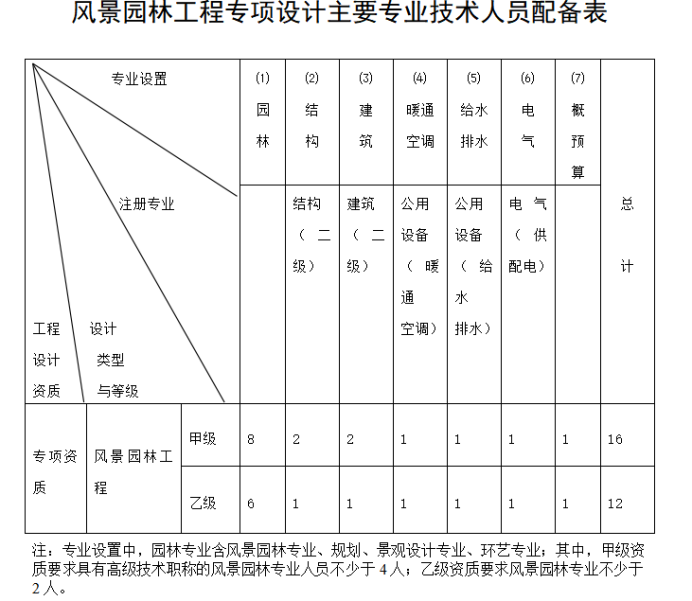 風(fēng)景園林工程設(shè)計(jì)專項(xiàng)資質(zhì)標(biāo)準(zhǔn)-海南許可資質(zhì)辦理-錢生錢財(cái)務(wù)咨詢
