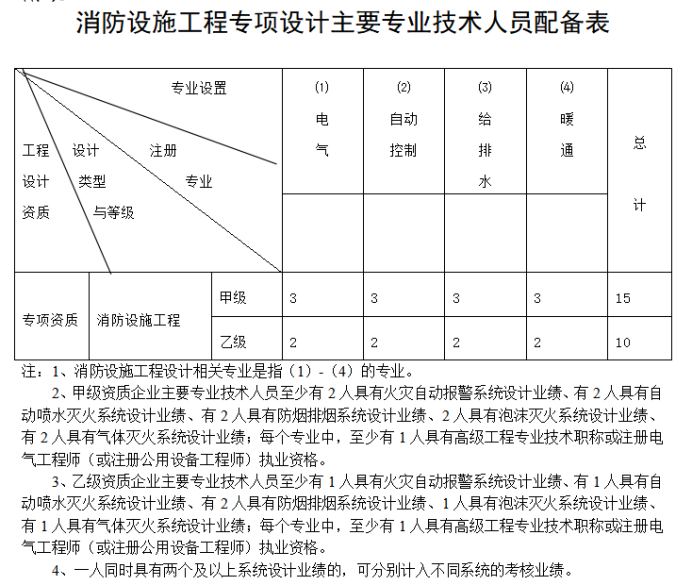 消防設施工程設計專項資質標準-海南許可資質辦理-錢生錢財務咨詢