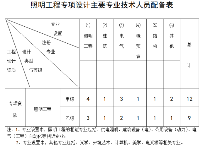 照明工程設計專項資質標準-海南許可資質辦理-錢生錢財務咨詢