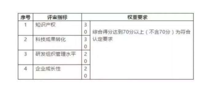 高新技術(shù)企業(yè)評(píng)分標(biāo)準(zhǔn)細(xì)則和申報(bào)攻略-海南高企培育-錢生錢財(cái)務(wù)咨詢